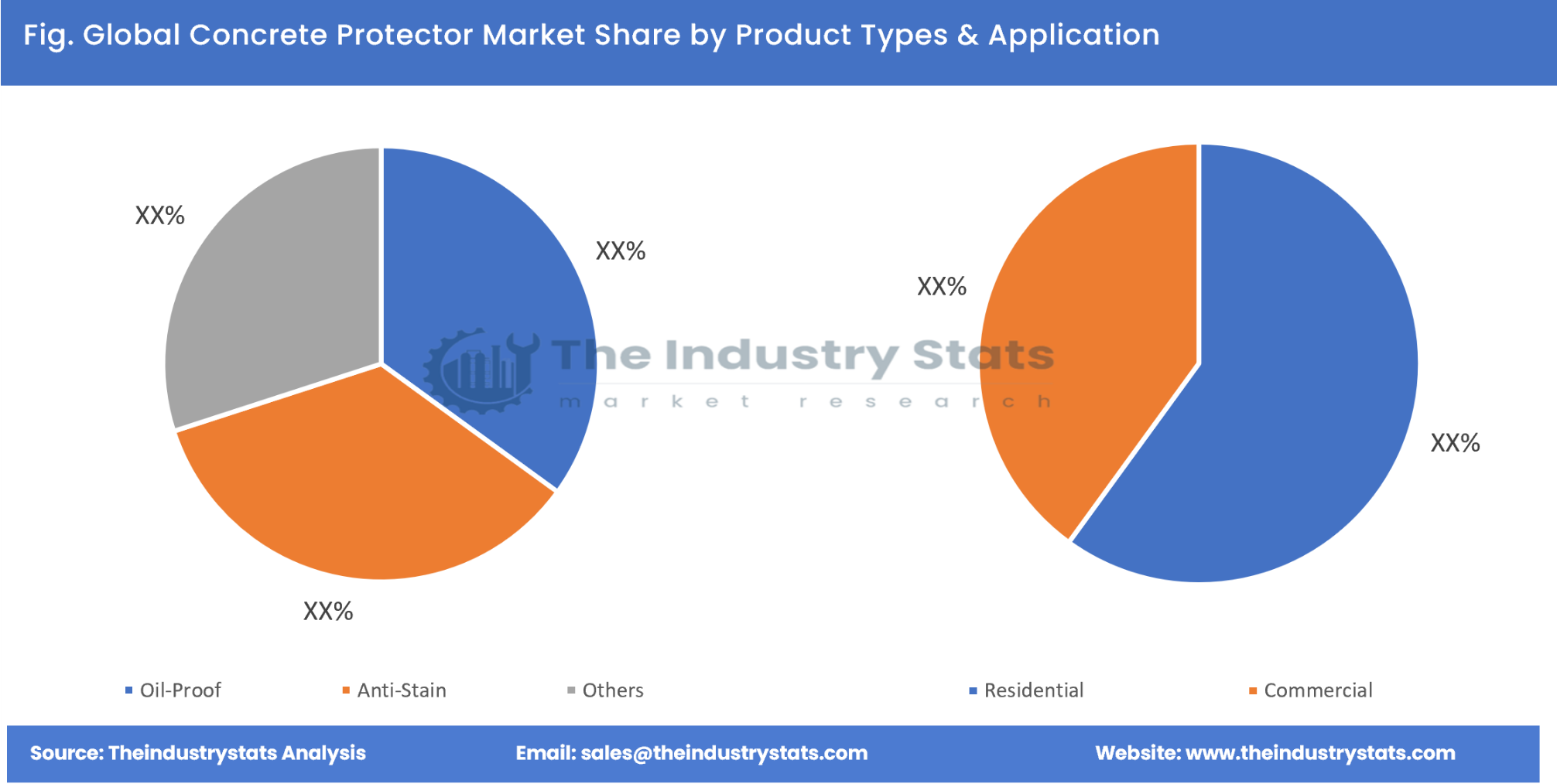 Concrete Protector Share by Product Types & Application